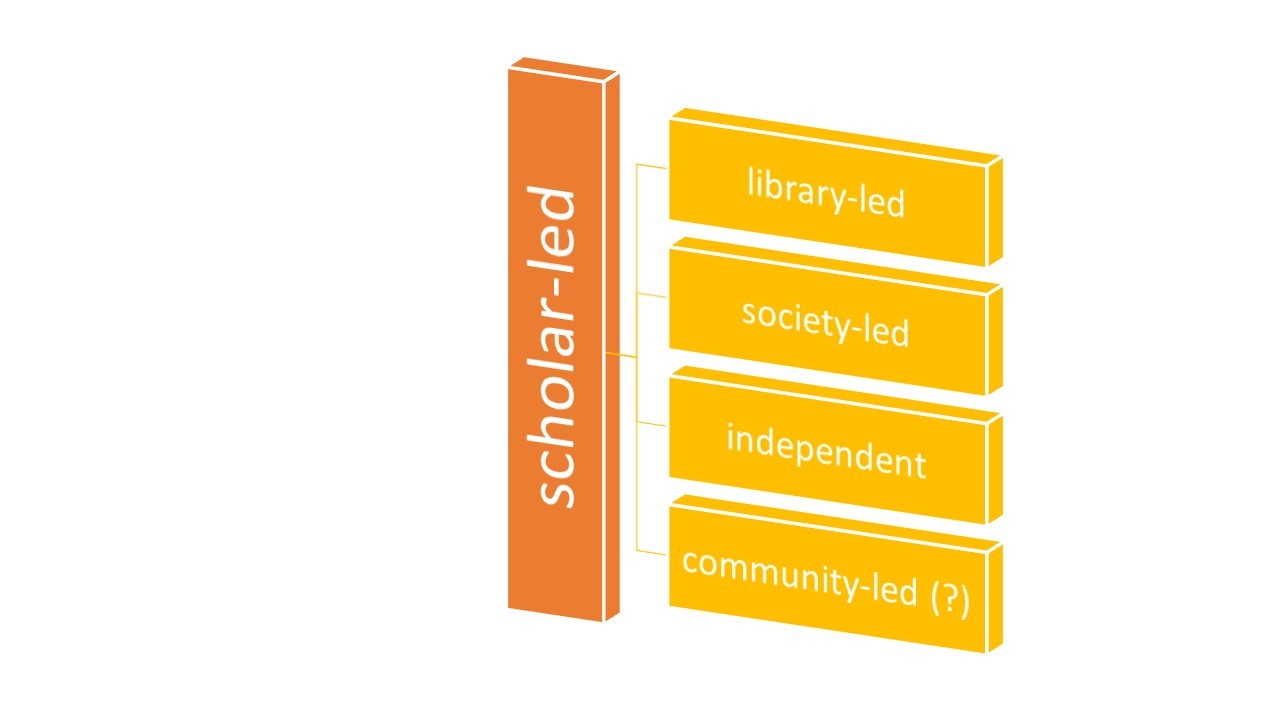 A schematic displaying a clear hiearchy, with scholar-led publishing representing the overarching concept, with library-led, society-led, independent, and community-led approaches listed as subsets thereof.