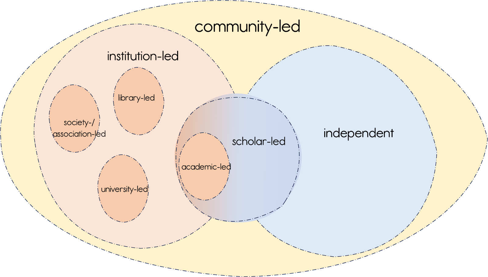 A schematic outlining the umbrella concept of community-led publishing, which contains institution-led as well as independent components. Library-led, university-led, society-led / association-led, and academic-led types of publishing are listed as subsets of institutional publishing, while scholar-led publishing is the bridging element between institutional and independent kinds of publishing.